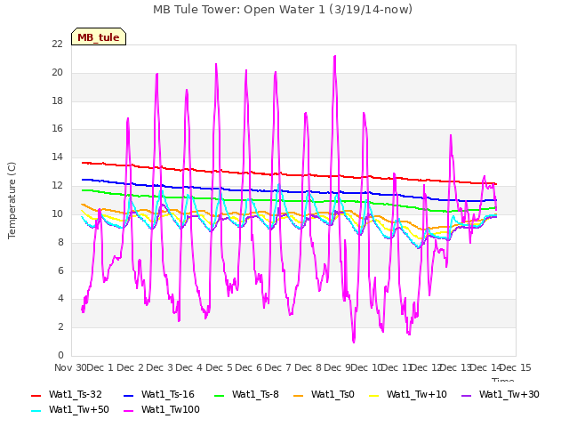 plot of MB Tule Tower: Open Water 1 (3/19/14-now)