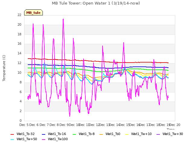 plot of MB Tule Tower: Open Water 1 (3/19/14-now)