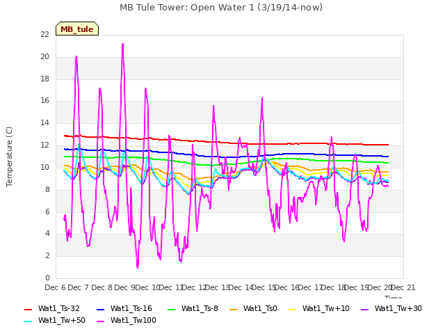 plot of MB Tule Tower: Open Water 1 (3/19/14-now)