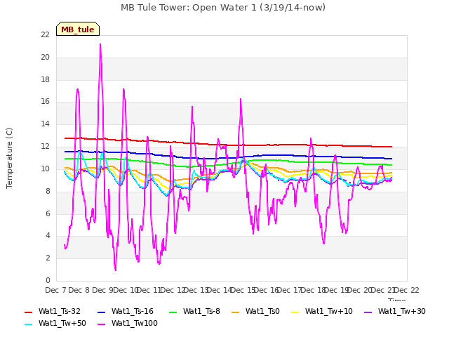 plot of MB Tule Tower: Open Water 1 (3/19/14-now)