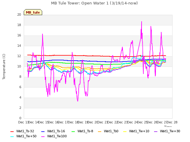 plot of MB Tule Tower: Open Water 1 (3/19/14-now)