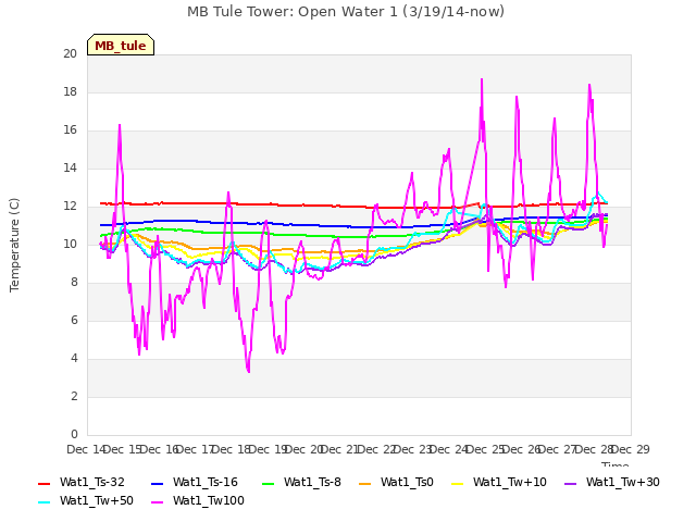 plot of MB Tule Tower: Open Water 1 (3/19/14-now)