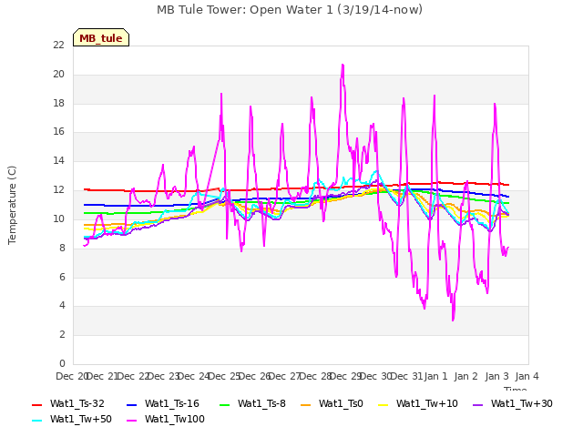 plot of MB Tule Tower: Open Water 1 (3/19/14-now)