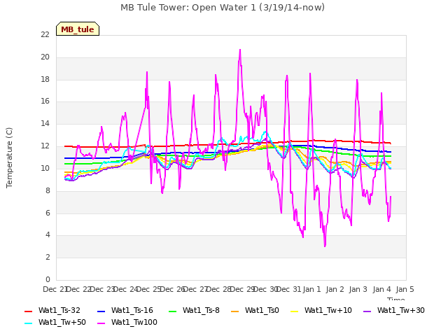 plot of MB Tule Tower: Open Water 1 (3/19/14-now)