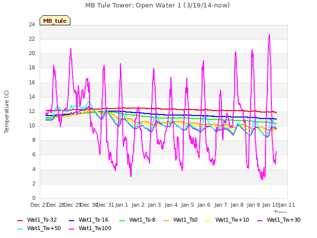 plot of MB Tule Tower: Open Water 1 (3/19/14-now)