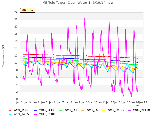 plot of MB Tule Tower: Open Water 1 (3/19/14-now)