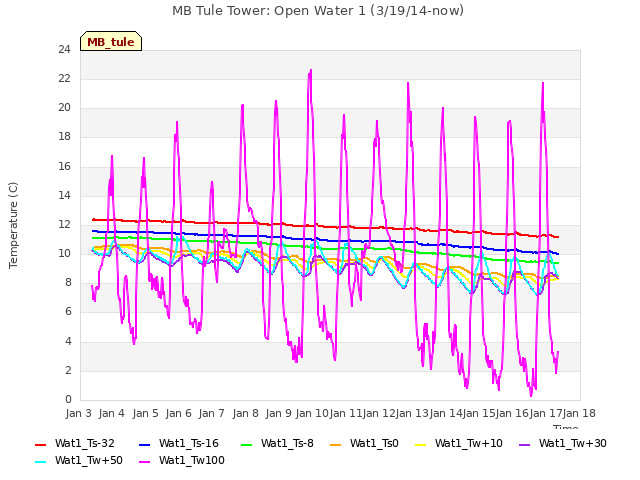 plot of MB Tule Tower: Open Water 1 (3/19/14-now)