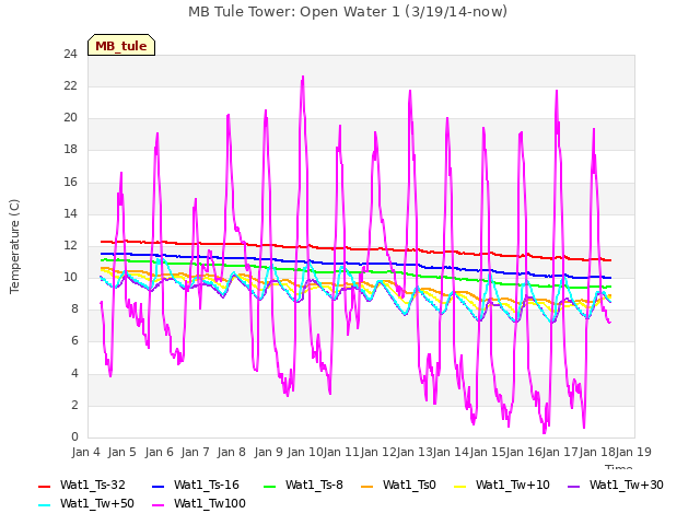 plot of MB Tule Tower: Open Water 1 (3/19/14-now)