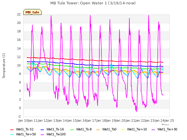 plot of MB Tule Tower: Open Water 1 (3/19/14-now)
