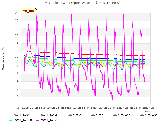 plot of MB Tule Tower: Open Water 1 (3/19/14-now)