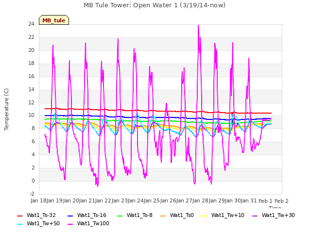 plot of MB Tule Tower: Open Water 1 (3/19/14-now)