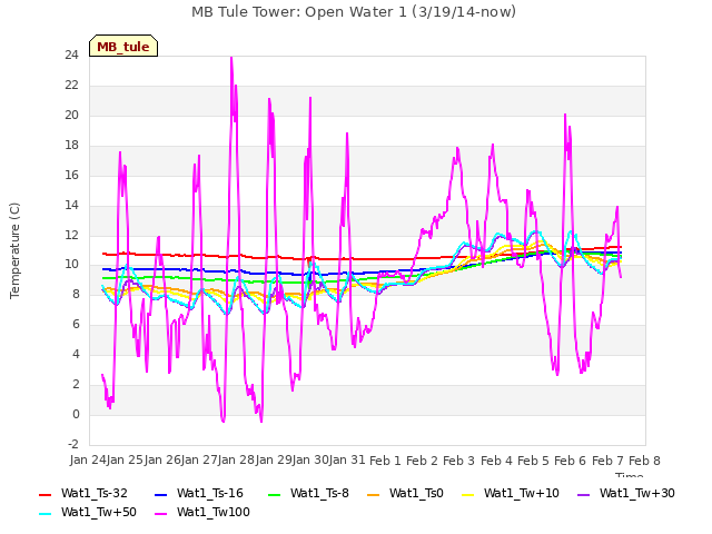 plot of MB Tule Tower: Open Water 1 (3/19/14-now)