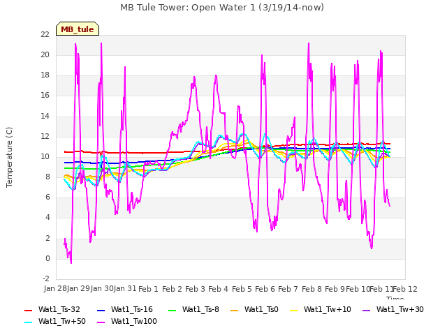 plot of MB Tule Tower: Open Water 1 (3/19/14-now)