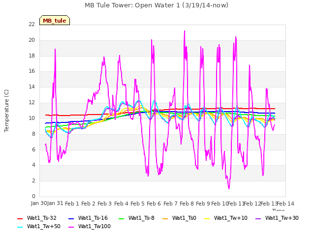 plot of MB Tule Tower: Open Water 1 (3/19/14-now)