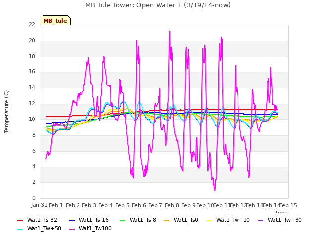 plot of MB Tule Tower: Open Water 1 (3/19/14-now)