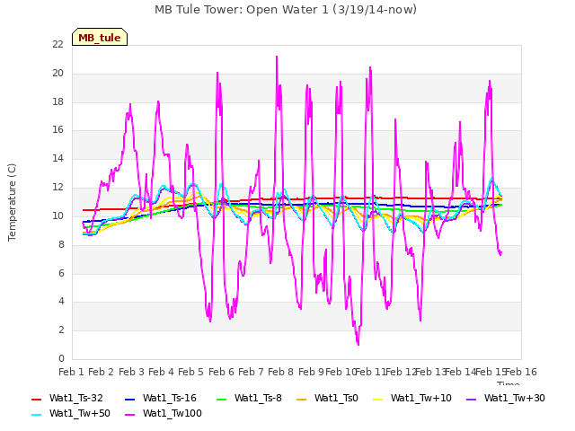 plot of MB Tule Tower: Open Water 1 (3/19/14-now)
