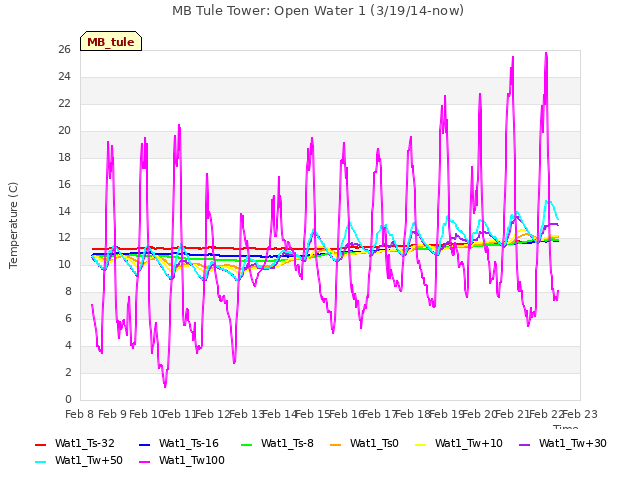 plot of MB Tule Tower: Open Water 1 (3/19/14-now)