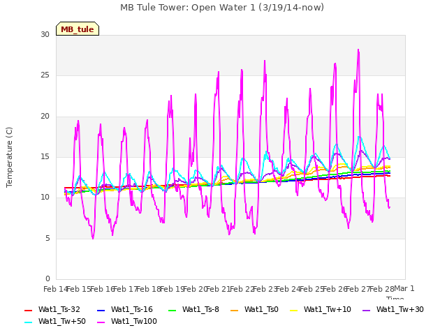 plot of MB Tule Tower: Open Water 1 (3/19/14-now)