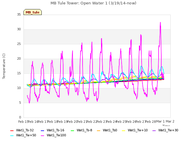 plot of MB Tule Tower: Open Water 1 (3/19/14-now)