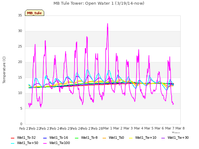 plot of MB Tule Tower: Open Water 1 (3/19/14-now)