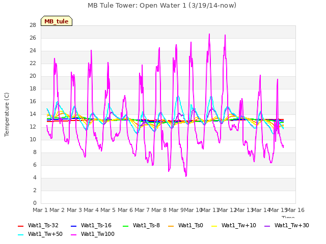 plot of MB Tule Tower: Open Water 1 (3/19/14-now)
