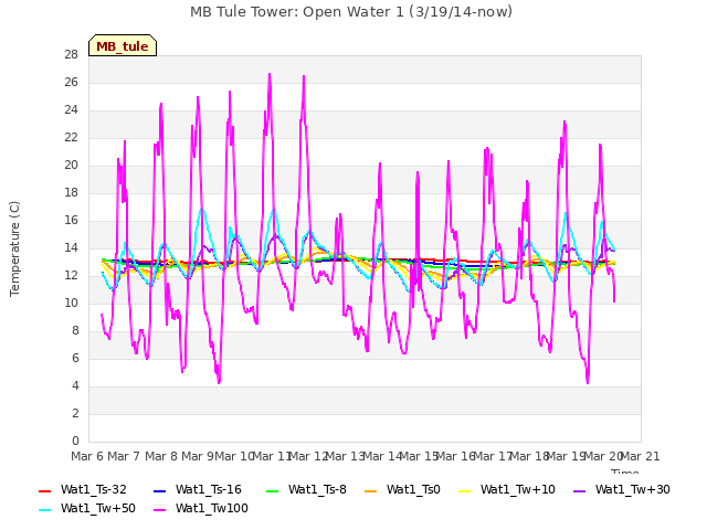 plot of MB Tule Tower: Open Water 1 (3/19/14-now)
