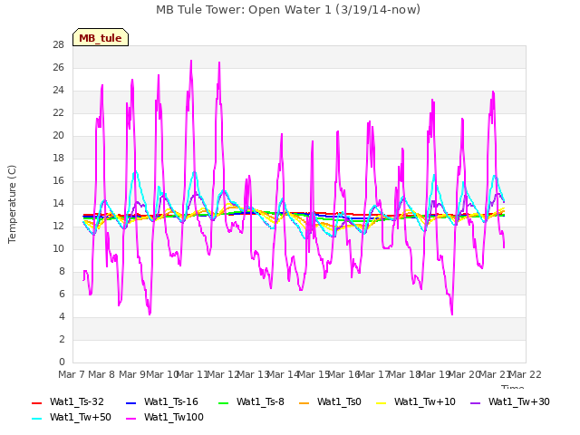 plot of MB Tule Tower: Open Water 1 (3/19/14-now)