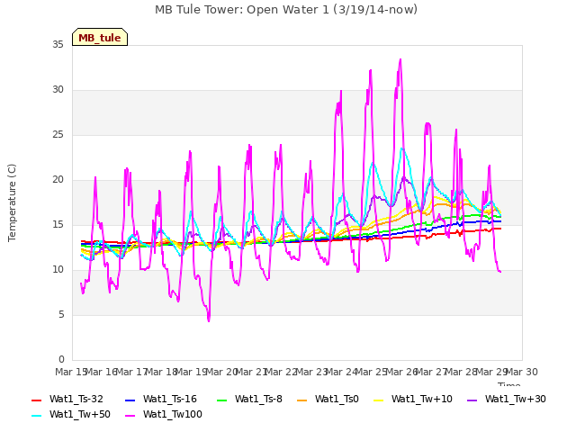 plot of MB Tule Tower: Open Water 1 (3/19/14-now)