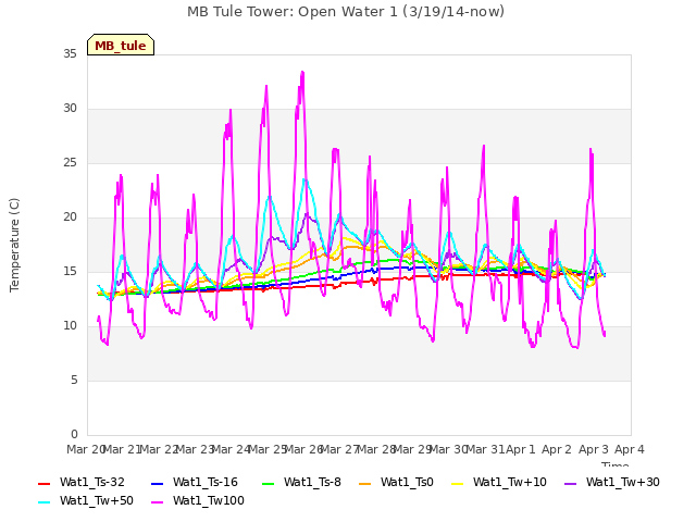 plot of MB Tule Tower: Open Water 1 (3/19/14-now)