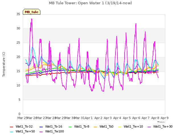 plot of MB Tule Tower: Open Water 1 (3/19/14-now)
