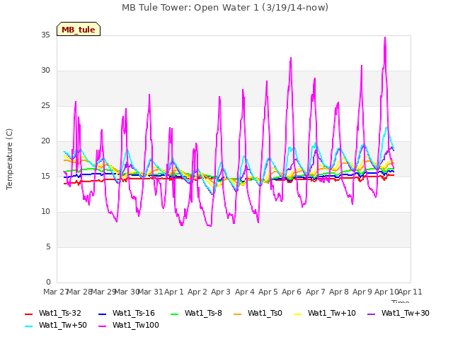 plot of MB Tule Tower: Open Water 1 (3/19/14-now)