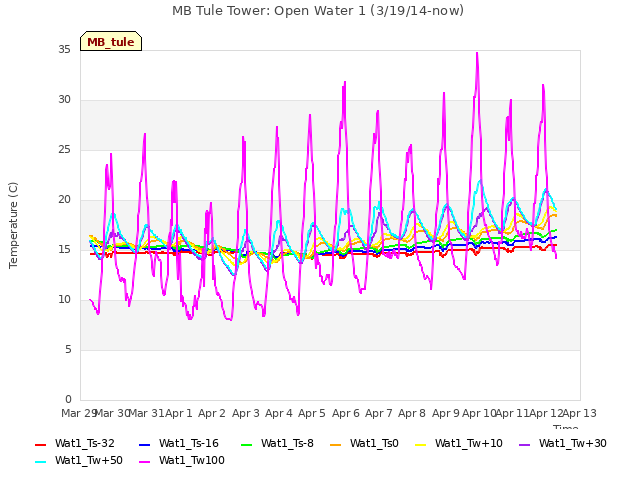plot of MB Tule Tower: Open Water 1 (3/19/14-now)