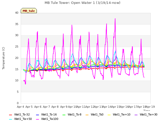 plot of MB Tule Tower: Open Water 1 (3/19/14-now)