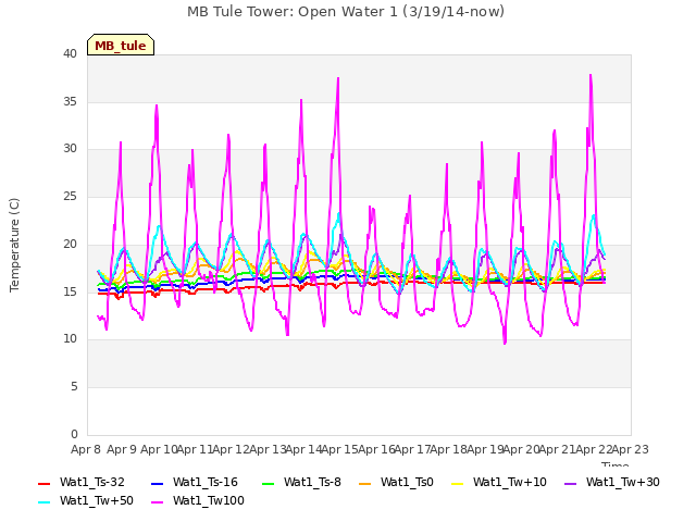 plot of MB Tule Tower: Open Water 1 (3/19/14-now)