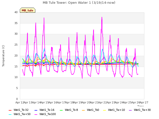 plot of MB Tule Tower: Open Water 1 (3/19/14-now)