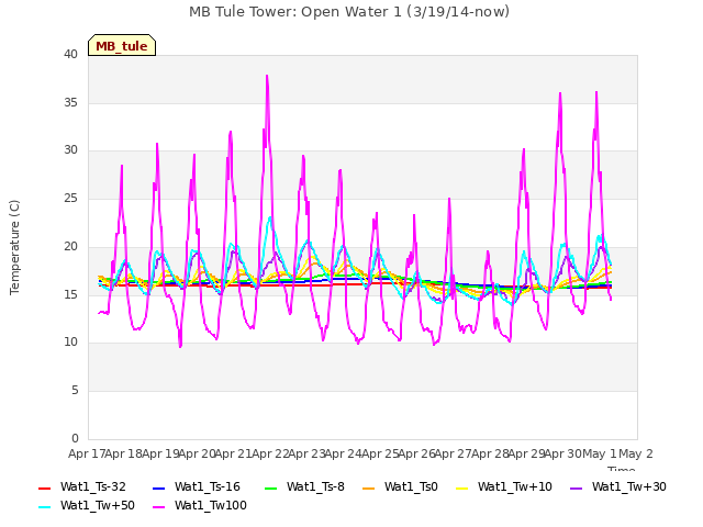 plot of MB Tule Tower: Open Water 1 (3/19/14-now)
