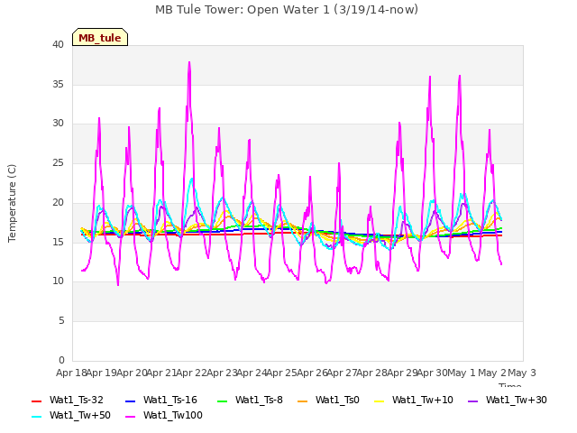 plot of MB Tule Tower: Open Water 1 (3/19/14-now)