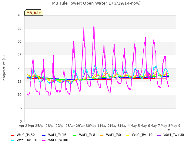 plot of MB Tule Tower: Open Water 1 (3/19/14-now)