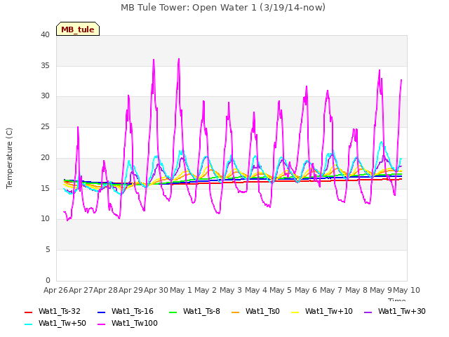 plot of MB Tule Tower: Open Water 1 (3/19/14-now)