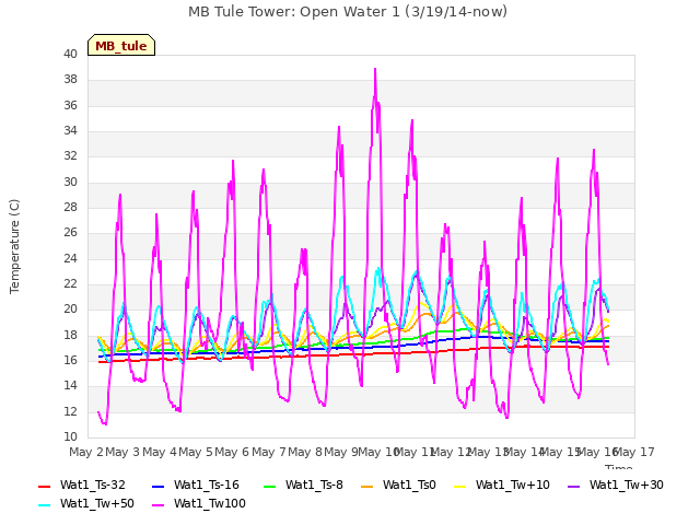 plot of MB Tule Tower: Open Water 1 (3/19/14-now)