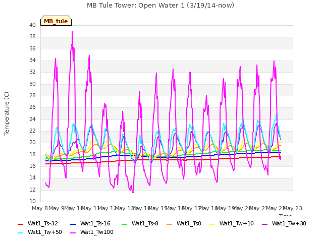 plot of MB Tule Tower: Open Water 1 (3/19/14-now)