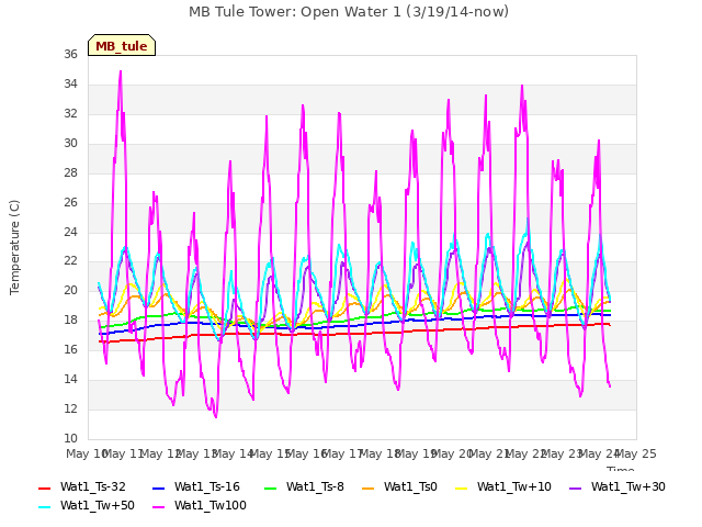 plot of MB Tule Tower: Open Water 1 (3/19/14-now)