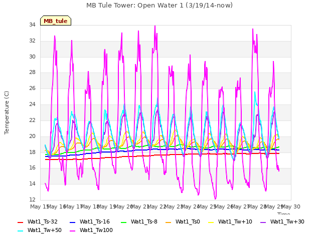 plot of MB Tule Tower: Open Water 1 (3/19/14-now)