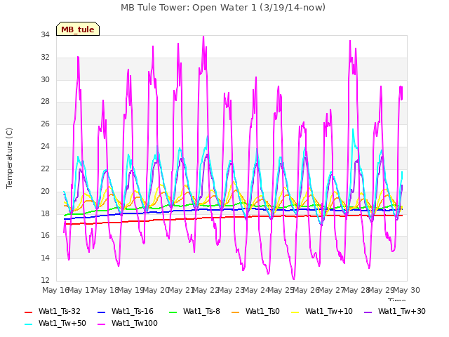 plot of MB Tule Tower: Open Water 1 (3/19/14-now)