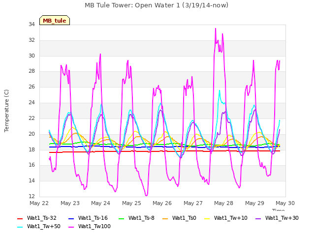 plot of MB Tule Tower: Open Water 1 (3/19/14-now)