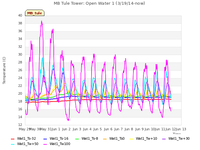 plot of MB Tule Tower: Open Water 1 (3/19/14-now)
