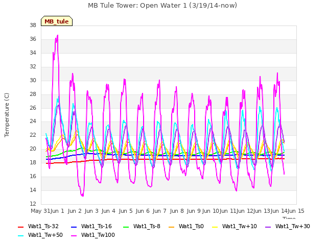 plot of MB Tule Tower: Open Water 1 (3/19/14-now)