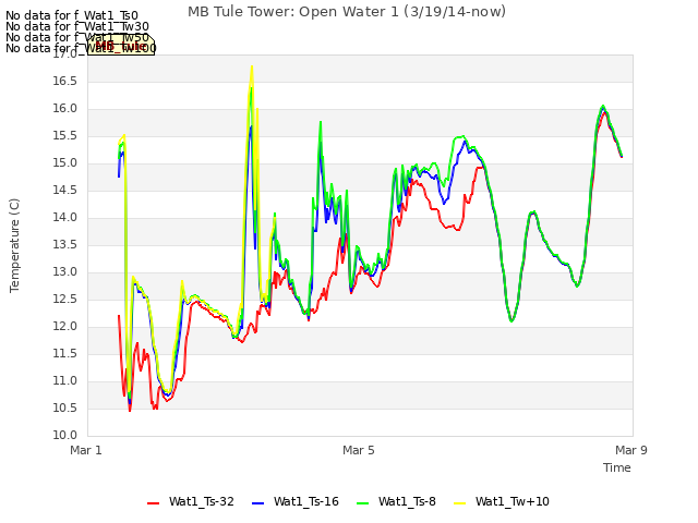Explore the graph:MB Tule Tower: Open Water 1 (3/19/14-now) in a new window