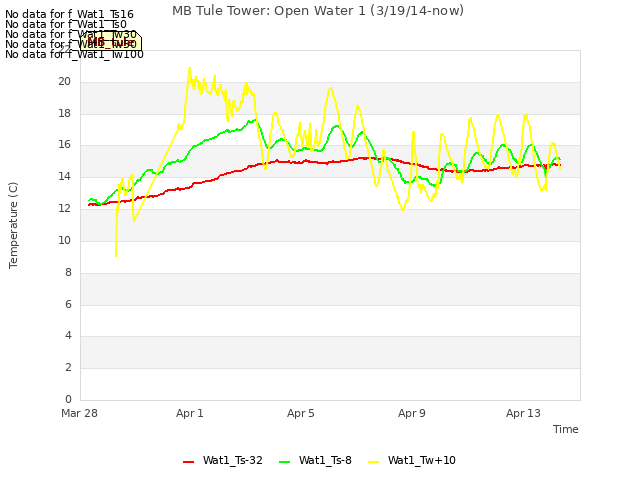 Explore the graph:MB Tule Tower: Open Water 1 (3/19/14-now) in a new window