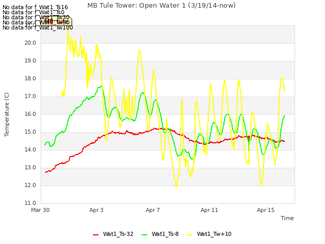 Explore the graph:MB Tule Tower: Open Water 1 (3/19/14-now) in a new window